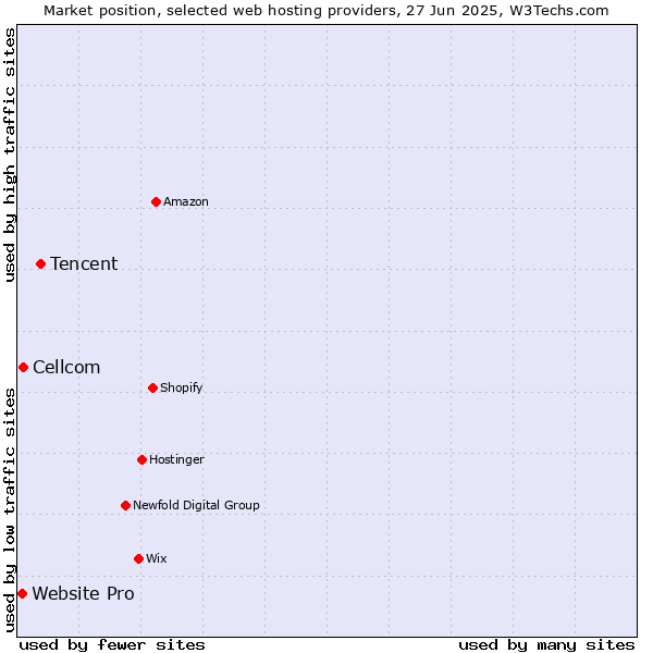 Market position of Tencent vs. Cellcom vs. Website Pro