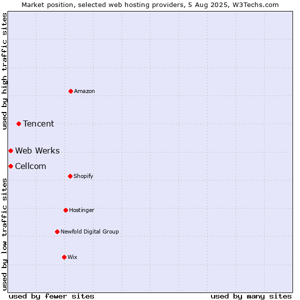 Market position of Tencent vs. Web Werks vs. Cellcom