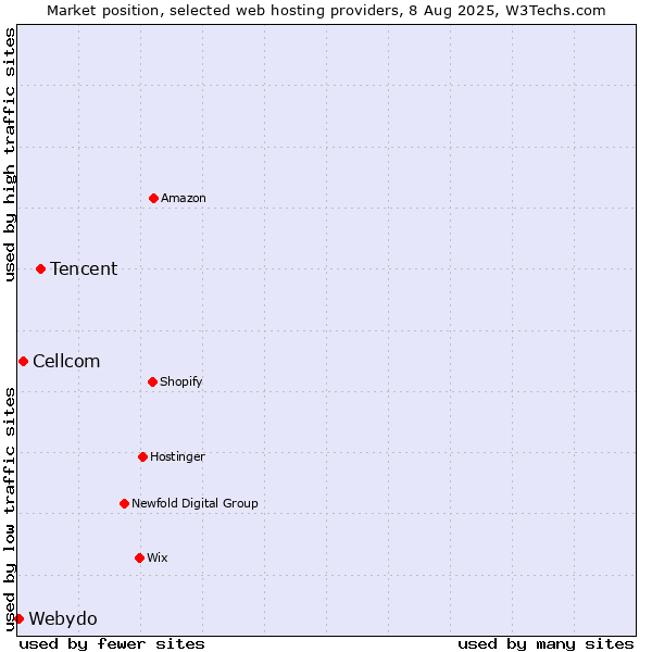 Market position of Tencent vs. Cellcom vs. Webydo