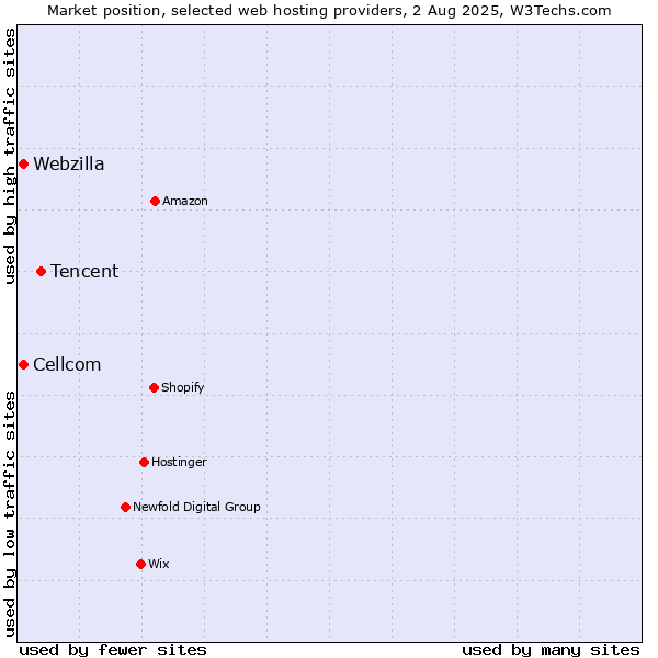 Market position of Tencent vs. Webzilla vs. Cellcom