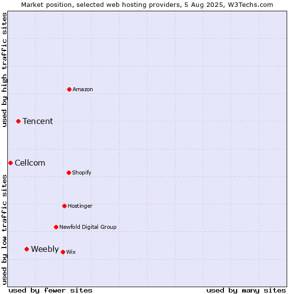 Market position of Weebly vs. Tencent vs. Cellcom