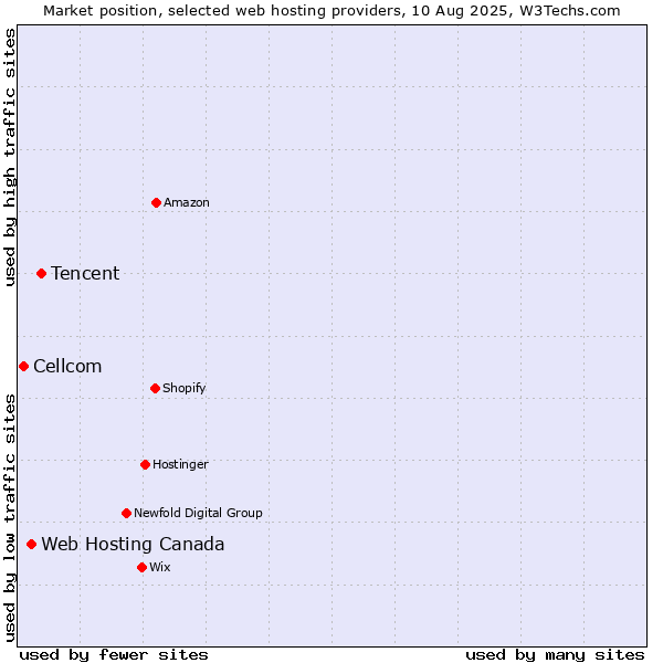 Market position of Tencent vs. Web Hosting Canada vs. Cellcom