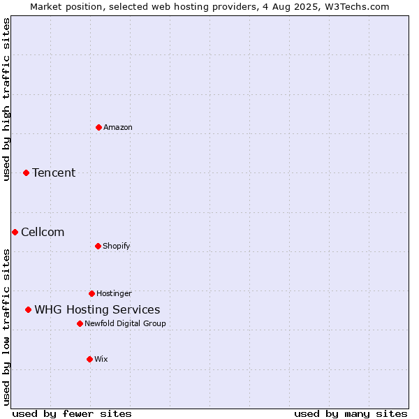 Market position of WHG Hosting Services vs. Tencent vs. Cellcom