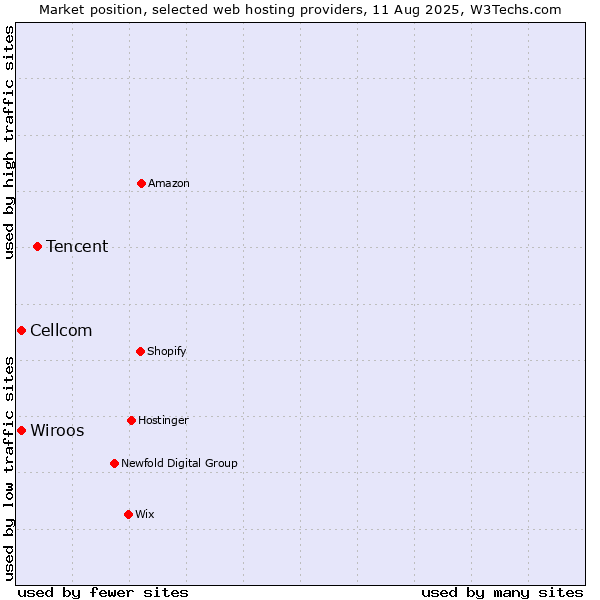 Market position of Tencent vs. Cellcom vs. Wiroos