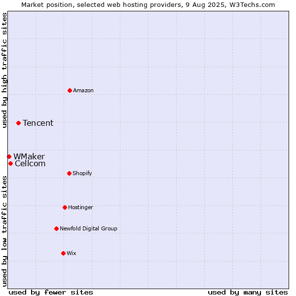 Market position of Tencent vs. Cellcom vs. WMaker