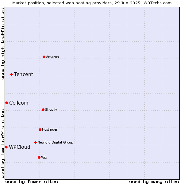 Market position of Tencent vs. Cellcom vs. WPCloud
