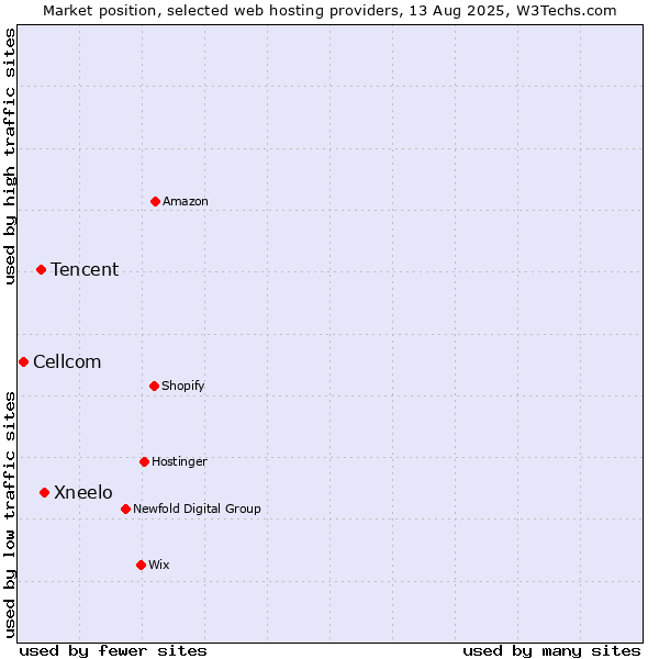 Market position of Xneelo vs. Tencent vs. Cellcom