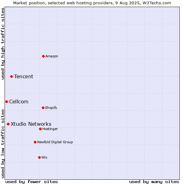 Market position of Tencent vs. Xtudio Networks vs. Cellcom