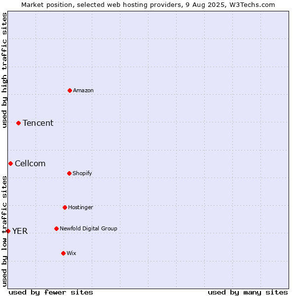 Market position of Tencent vs. Cellcom vs. YER