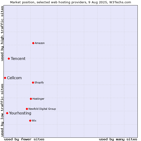 Market position of Tencent vs. Yourhosting vs. Cellcom