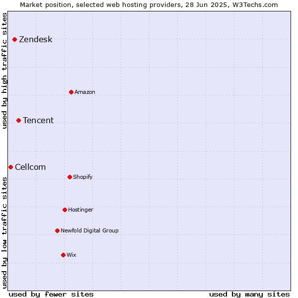 Market position of Tencent vs. Zendesk vs. Cellcom