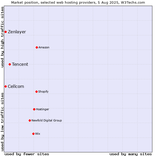Market position of Tencent vs. Cellcom vs. Zenlayer