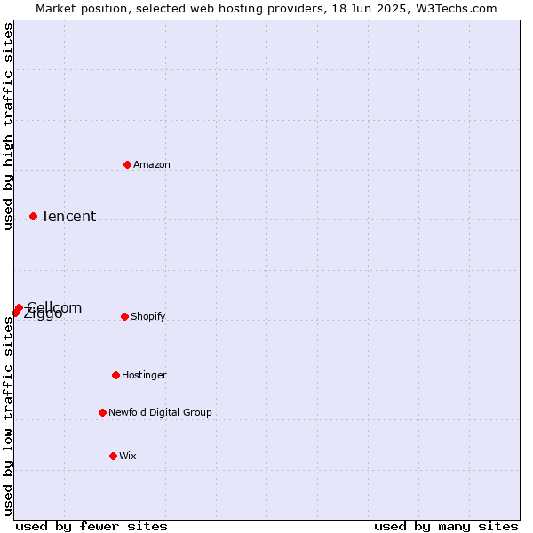 Market position of Tencent vs. Cellcom vs. Ziggo