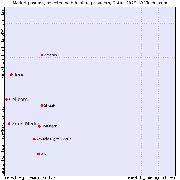 Market position of Tencent vs. Zone Media vs. Cellcom