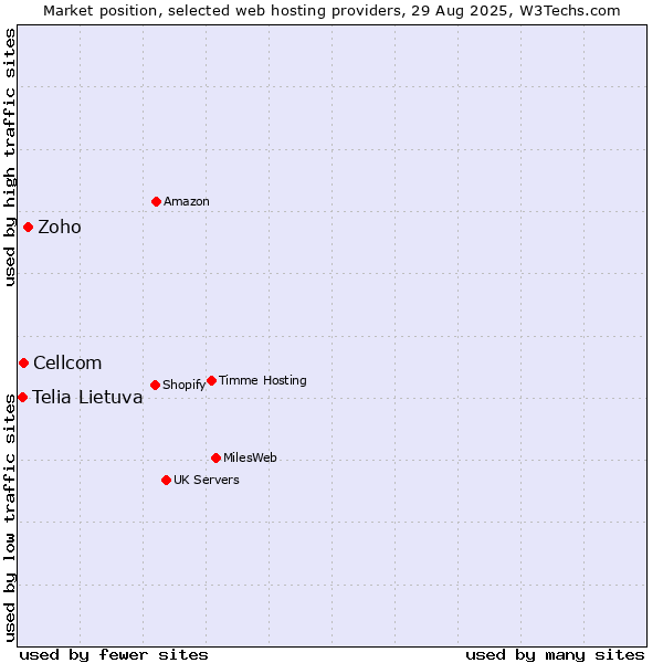 Market position of Zoho vs. Cellcom vs. Telia Lietuva