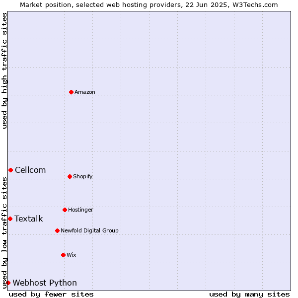 Market position of Cellcom vs. Textalk vs. Webhost Python