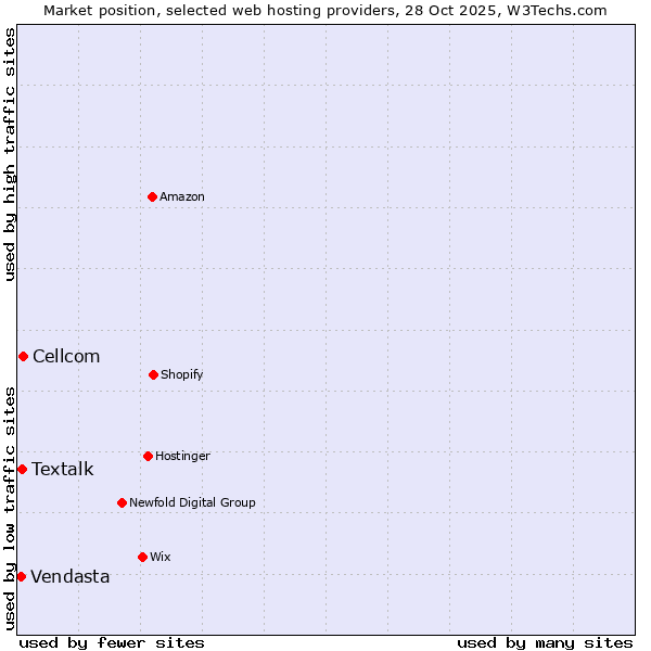 Market position of Cellcom vs. Textalk vs. Vendasta
