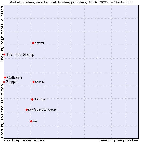 Market position of Cellcom vs. The Hut Group vs. Ziggo
