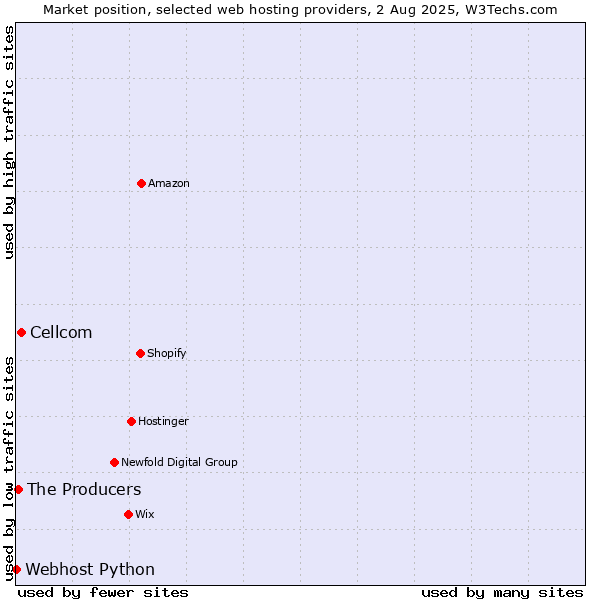 Market position of Cellcom vs. The Producers vs. Webhost Python