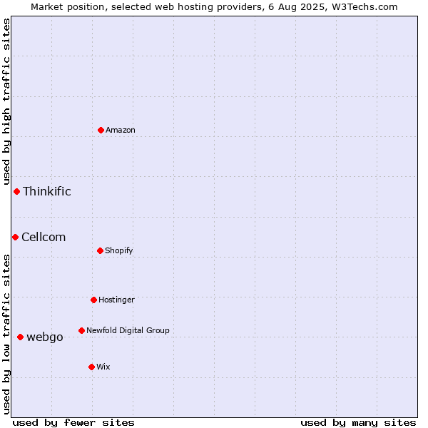 Market position of webgo vs. Thinkific vs. Cellcom