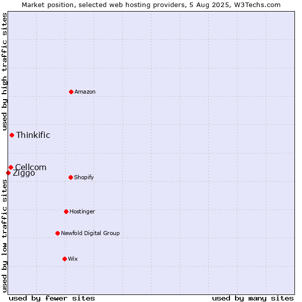 Market position of Thinkific vs. Cellcom vs. Ziggo