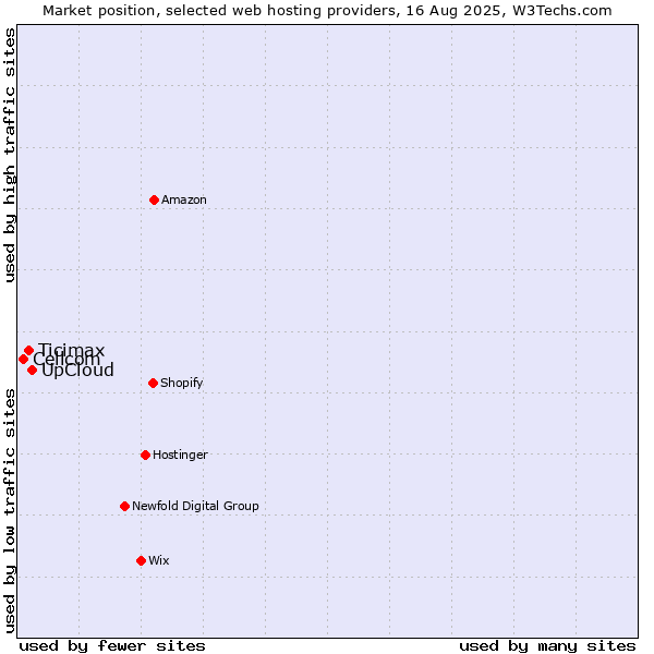 Market position of UpCloud vs. Ticimax vs. Cellcom