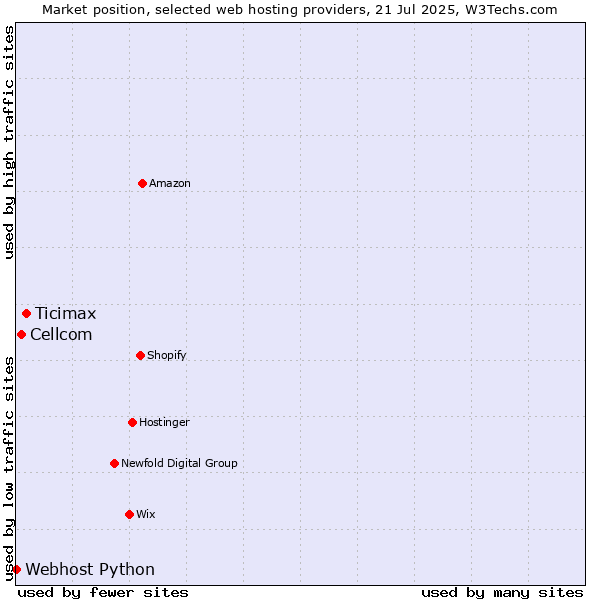 Market position of Ticimax vs. Cellcom vs. Webhost Python