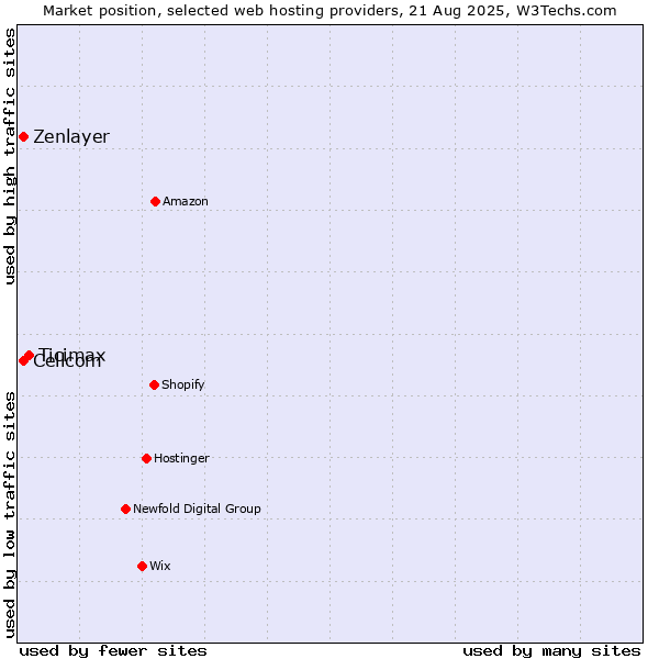 Market position of Ticimax vs. Cellcom vs. Zenlayer