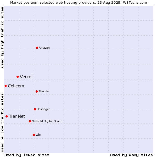 Market position of Vercel vs. Tier.Net vs. Cellcom
