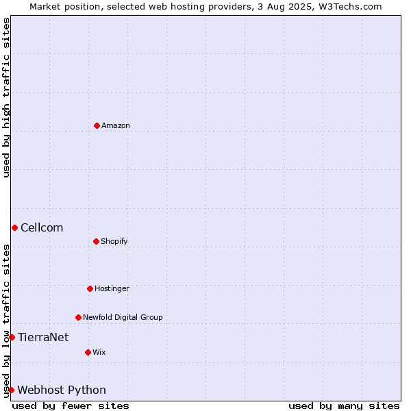 Market position of Cellcom vs. TierraNet vs. Webhost Python