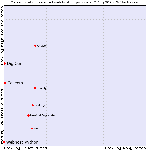 Market position of Cellcom vs. DigiCert vs. Webhost Python