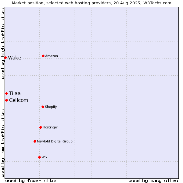 Market position of Cellcom vs. Tilaa vs. Wake