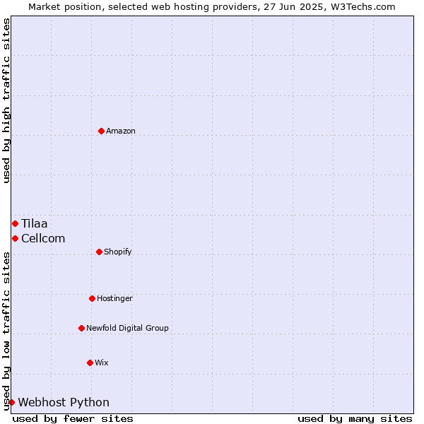 Market position of Cellcom vs. Tilaa vs. Webhost Python