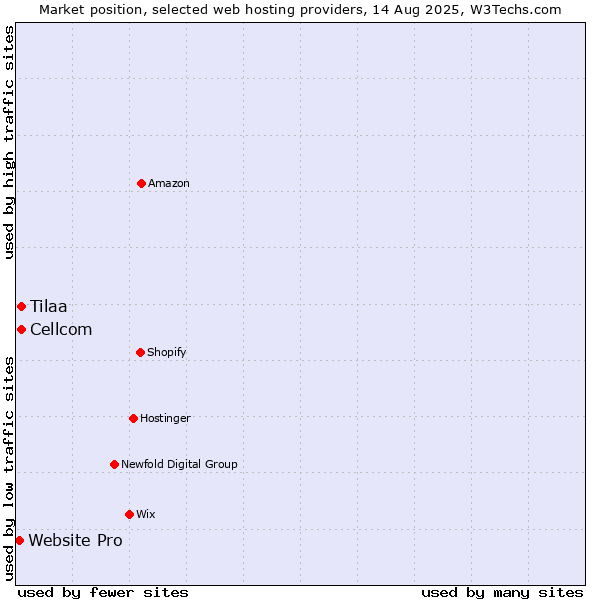 Market position of Cellcom vs. Tilaa vs. Website Pro