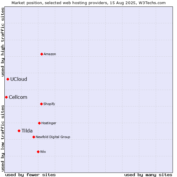Market position of Tilda vs. UCloud vs. Cellcom
