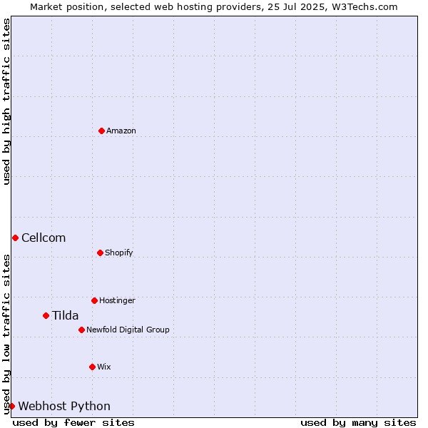 Market position of Tilda vs. Cellcom vs. Webhost Python