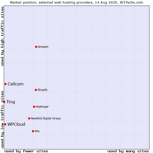Market position of Cellcom vs. WPCloud vs. Ting