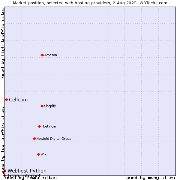 Market position of Cellcom vs. Webhost Python vs. Titan Internet