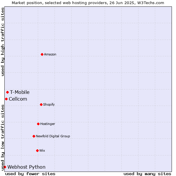 Market position of T-Mobile vs. Cellcom vs. Webhost Python