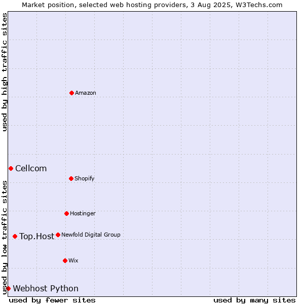 Market position of Top.Host vs. Cellcom vs. Webhost Python