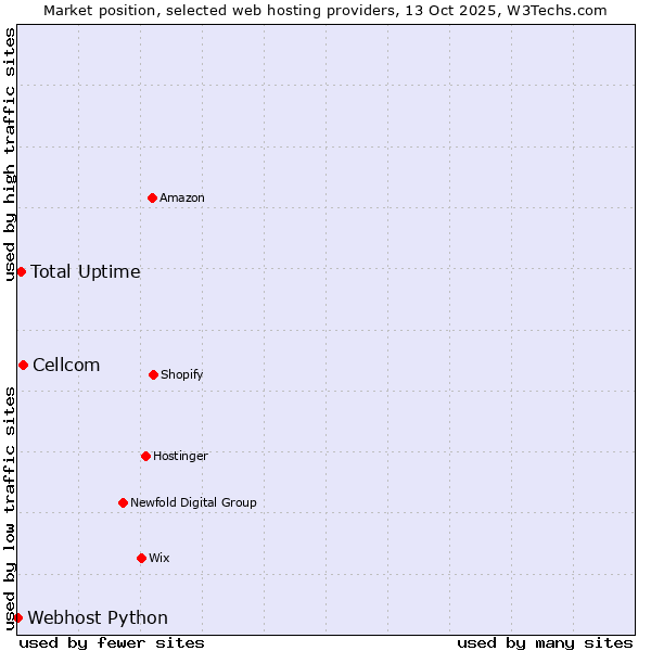 Market position of Cellcom vs. Total Uptime vs. Webhost Python