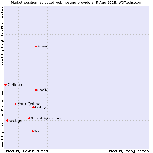 Market position of Your.Online vs. webgo vs. Cellcom