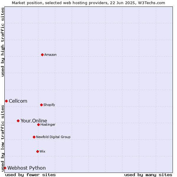 Market position of Your.Online vs. Cellcom vs. Webhost Python