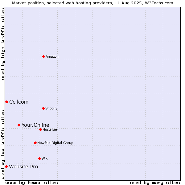 Market position of Your.Online vs. Cellcom vs. Website Pro
