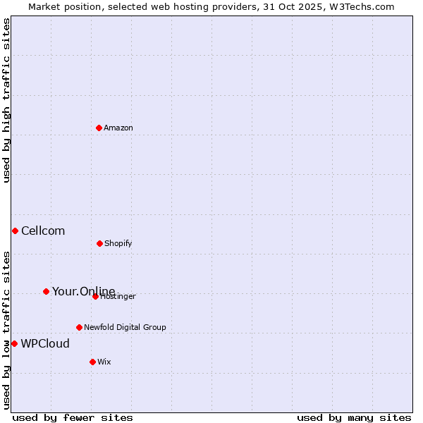 Market position of Your.Online vs. Cellcom vs. WPCloud