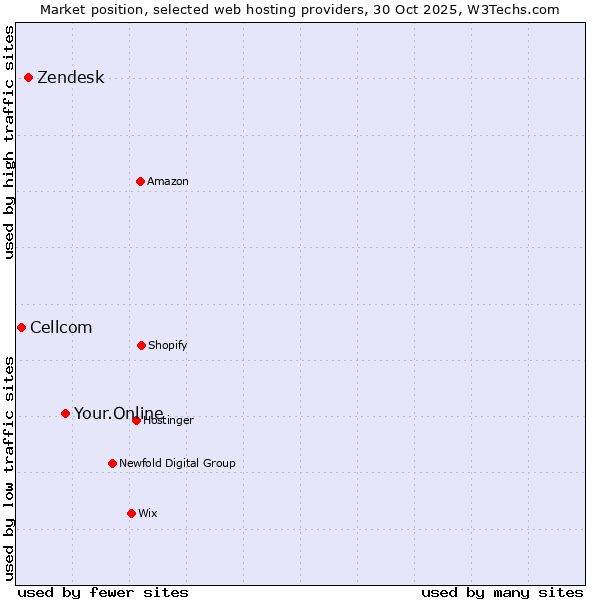 Market position of Your.Online vs. Zendesk vs. Cellcom