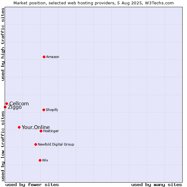 Market position of Your.Online vs. Cellcom vs. Ziggo