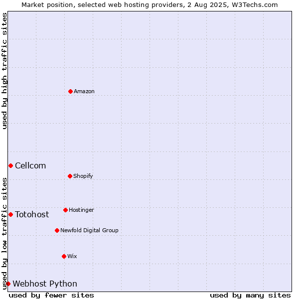 Market position of Cellcom vs. Totohost vs. Webhost Python