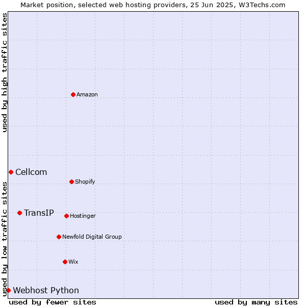 Market position of TransIP vs. Cellcom vs. Webhost Python