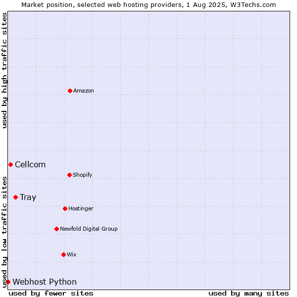 Market position of Tray vs. Cellcom vs. Webhost Python